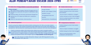 Pengumuman CPNS 2024 Dimulai: Alur Pendaftaran, Formasi, dan Jadwal Seleksi