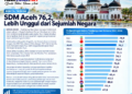 SDM Aceh 76,2, Lebih Unggul dari Sejumlah Negara