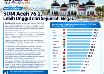 SDM Aceh 76,2, Lebih Unggul dari Sejumlah Negara