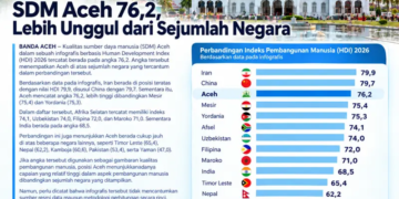 SDM Aceh 76,2, Lebih Unggul dari Sejumlah Negara